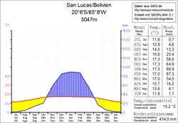 Klimadiagramm San Lucas