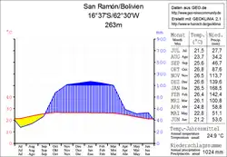 Klimadiagramm San Ramón