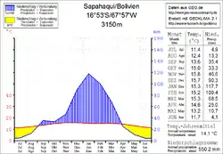 Klimadiagramm Sapahaqui