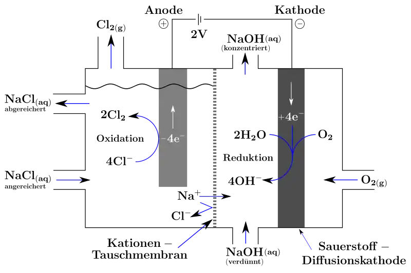 Sauerstofverzehrkathode (SVK / ODC)