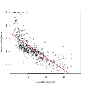 Lineare Regression bei einem nichtlinearen Zusammenhang.