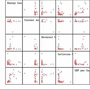 Streudiagramm-Matrix eines Datensatzes mit fünf Variablen