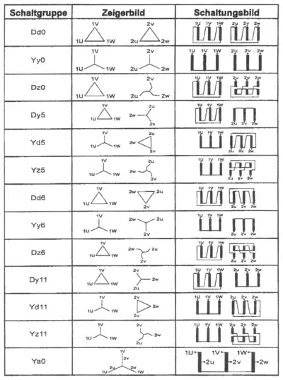 Verschiedene Schaltgruppen und deren Schaltungen