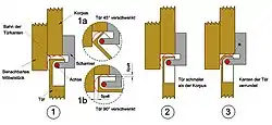 Prinzip eines verdeckten Scharniers