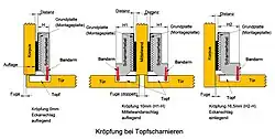 Kröpfung bei Topfscharnieren