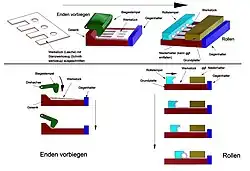 Prinzip des Scharnierrollens (die Fertigung erfolgt weitgehend automatisch)