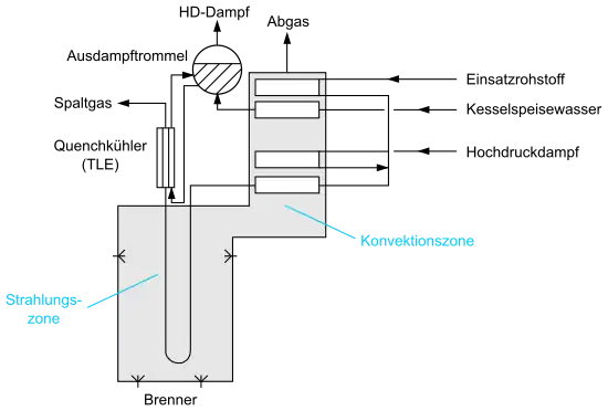 Schematische Anordnung eines Spaltofens