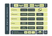 Digital Workplace Schichtenmodell