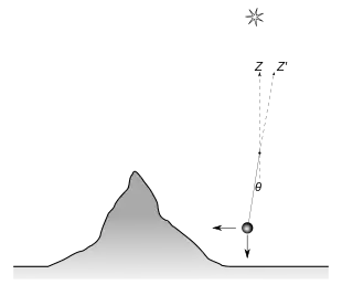 Eine Grafik zeigt, wie ein Lot leicht zu einem Berg hingezogen wird. Ein kleiner Winkel ergibt sich zwischen der durch einen Stern festgelegten Vertikalen und der Lotrichtung.