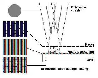 zum Bild links passende schematische Darstellung der Farbentstehung (Winkel und Maskenabstand nicht maßstäblich)