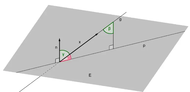 Schnittwinkel 
  
    
      
        α
      
    
    {\displaystyle \alpha }
  
, Gerade 
  
    
      
        g
      
    
    {\displaystyle g}
  
, Ebene 
  
    
      
        E
      
    
    {\displaystyle E}
  
, Projektionsgerade 
  
    
      
        p
      
    
    {\displaystyle p}
  
 
  
    
      
        
          
            
              
              
                
                γ
                =
                β
                =
                
                  90
                  
                    ∘
                  
                
                −
                α
              
            
            
              
                ⇒
                
              
              
                sin
                ⁡
                (
                α
                )
                =
                sin
                ⁡
                (
                
                  90
                  
                    ∘
                  
                
                −
                γ
                )
                =
                cos
                ⁡
                (
                γ
                )
                =
                
                  
                    
                      
                        |
                      
                      n
                      ⋅
                      x
                      
                        |
                      
                    
                    
                      
                        |
                      
                      n
                      
                        |
                      
                      
                        |
                      
                      x
                      
                        |
                      
                    
                  
                
              
            
          
        
      
    
    {\displaystyle {\begin{aligned}&\,\gamma =\beta =90^{\circ }-\alpha \\\Rightarrow \,&\sin(\alpha )=\sin(90^{\circ }-\gamma )=\cos(\gamma )={\frac {|n\cdot x|}{|n||x|}}\end{aligned}}}