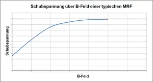 Schubspannung über B-Feld einer typischen magnetorheologischen Flüssigkeit