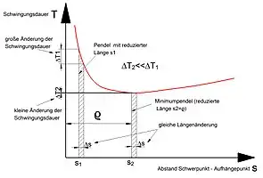 Minimum der Schwingungsdauer