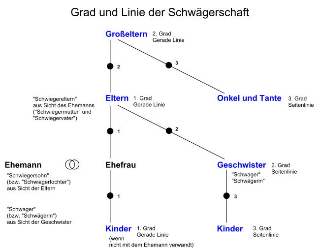 Schematische Darstellung der Schwägerschaft nach Grad und Linie