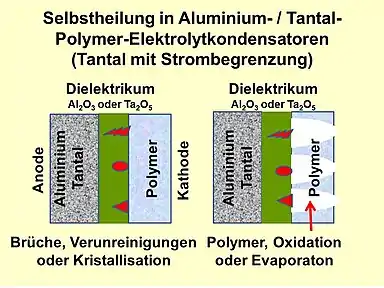 Bei Polymer-Elkos fließt über Fehlstellen im Oxid ein punktuell höherer Reststrom bilden, der das Polymer thermisch entweder hochohmig oxidiert oder aber verdampft, wodurch die Fehlstelle abgeschaltet wird.