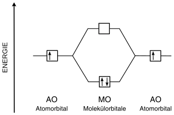 Ein typisches MO-Diagramm