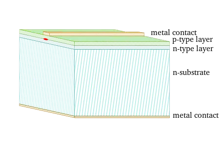 Schichtaufbau einer einfachen Laserdiode. Oben der p-Halbleiter (p-type layer), unten der n-Halbleiter (n-type layer) auf einem n-Substrat. Die Laseremission (rot) tritt an der Kante aus