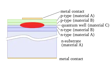 Moderner Laser mit Sandwich-Aufbau für getrennten elektrischen und optischen Einschluss. Die Elektronen und Löcher werden (vertikal) in einem Quantenfilm (quantum well, Material C) eingeschlossen, das Licht im Wellenleiter aus Material A und B