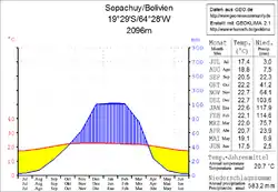 Klimadiagramm Sopachuy