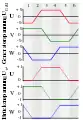 Generatorspannung und Brückenspannung durch Kommutierung