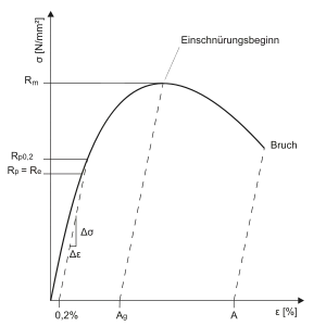 Abb. 2 schematisches Spannungs-Dehnungs-Diagramm mit kontinuierlichem Fließbeginn und eingetragener 0,2-%-Dehngrenze