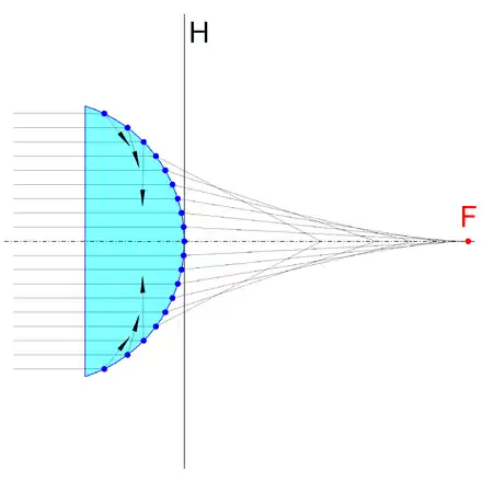 Die von der Hauptebene H nach rechts gemessenen Schnittweiten bei einer plankonvexen, sphärischen Linse in Abhängigkeit von den parallel zur optischen Achse gemessenen Einfallshöhen. Nur achsnahe gebrochene Strahlen schneiden die optische Achse in der Nähe des Brennpunktes F. Die schwarzen Pfeile in der Linse symbolisieren die totalreflektierten Strahlen.