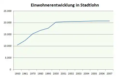 Einwohnerzahlen Stadtlohn