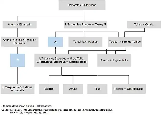 Stammbaum der Tarquinier nach Dionysios von Halikarnossos