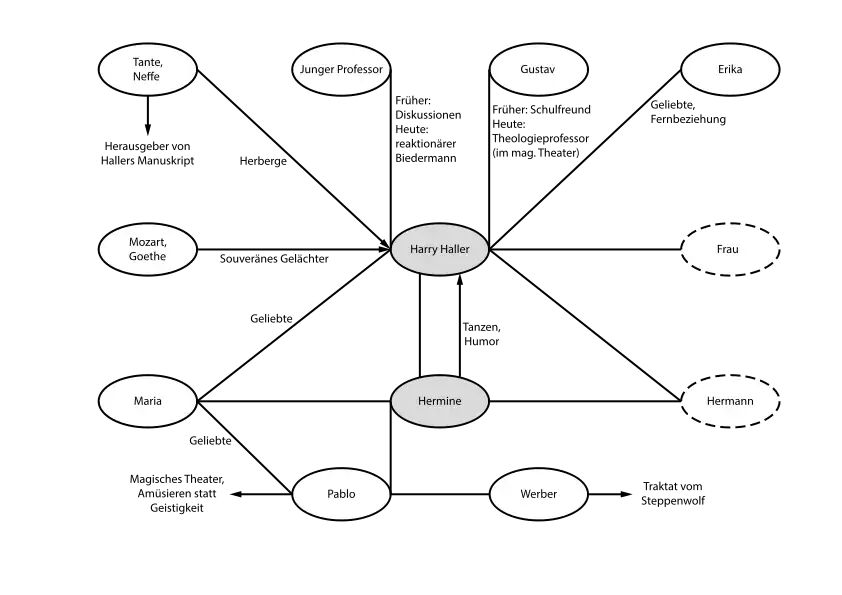 Schematische Beziehungen der Figuren