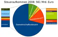 Steueraufkommen 2008