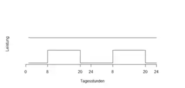  Base und Peak Kontrakte am Terminmarkt Strom