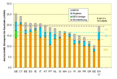 Durchschnitt der Strompreise von Privathaushalteneinschließlich Abgaben, Umlagen und Steuern, Quelle: Eurostat