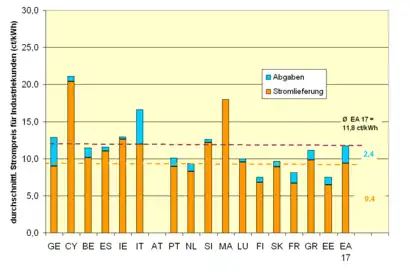 Durchschnitt der Strompreise von Industriekundenohne umwälzbare Abgaben und Steuern, Quelle: Eurostat