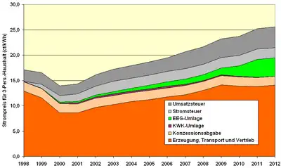 1998 bis 2012, nominalQuelle: Daten der obigen Tabelle.§ 19-Umlage nicht dargestellt, bis 2011=0, für 2012=0,15 ct/kWh.