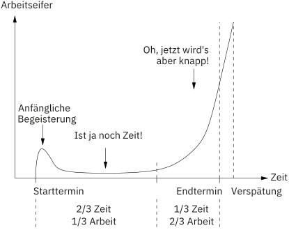 Veränderung kann zu unterschiedlichen Zeitpunkten anders sein. Je steiler die Kurve, desto größer die momentane Änderungsrate des Arbeitseifers mit der Zeit. Die Ableitung entspricht geometrisch der Tangentensteigung an der Kurve.