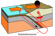 Schematische Darstellung der Subduktion einer ozeanischen Platte unter eine kontinentale Platte