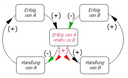 Statusdiagramm für die Eskalation