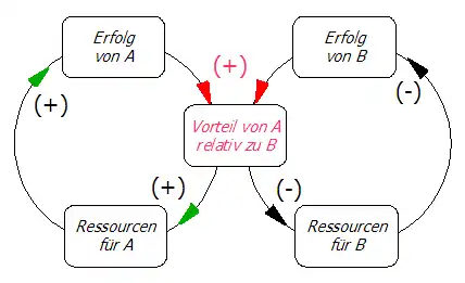 Statusdiagramm für den Erfolg den Erfolgreichen