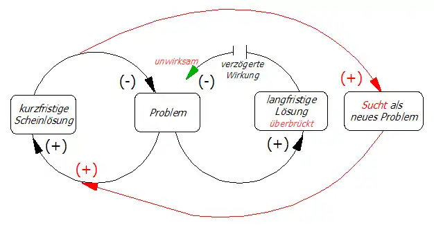 Zustandsdiagramm für die Problemverschiebung