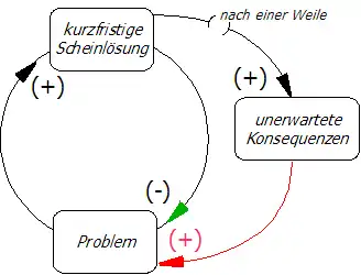 Statusdiagramm für die Scheiternden Korrekturen