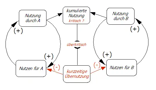 Statusdiagramm für die Tragödie der Allmende