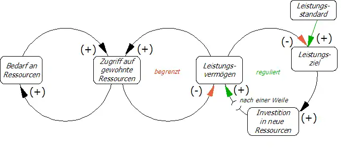 Statusdiagramm für Wachstum und Unterinvestition