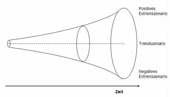 Szenario-Trichter