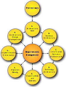 Architecture Development Method (ADM) - Der TOGAF-Architekturentwicklungsprozess