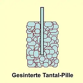 Die Tantal-Anode eines Tantal-Elektrolytkondensators besteht aus gesintertem Tantalpulver.