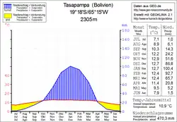 Klimadiagramm Tasapampa