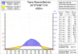 Klimadiagramm Tasna Rosario