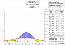 Klimadiagramm Tatasi