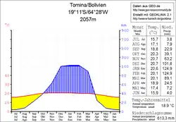 Klimadiagramm Tomina