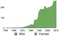 Gesamtertrag an japanischem Aal in Tonnen ×1000 gemäß Meldung der FAO, 1950–2010